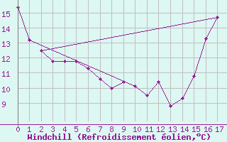 Courbe du refroidissement olien pour Mount Forest, Ont.