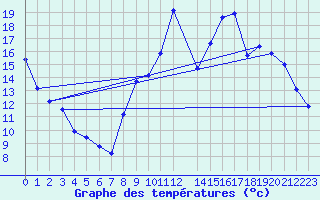 Courbe de tempratures pour Variscourt (02)