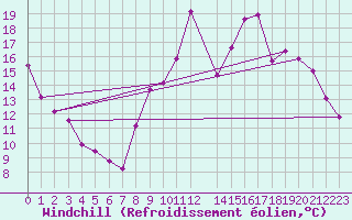 Courbe du refroidissement olien pour Variscourt (02)