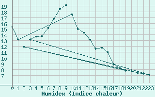 Courbe de l'humidex pour Supuru De Jos