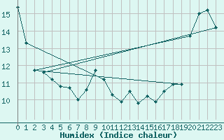Courbe de l'humidex pour Lake Superior Provincial Park