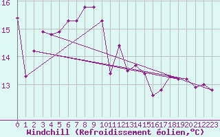 Courbe du refroidissement olien pour Solenzara - Base arienne (2B)