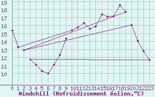 Courbe du refroidissement olien pour Saint-Yrieix-le-Djalat (19)