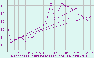 Courbe du refroidissement olien pour Dieppe (76)