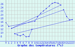 Courbe de tempratures pour Orlans (45)