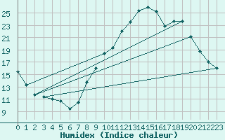 Courbe de l'humidex pour Chambry / Aix-Les-Bains (73)