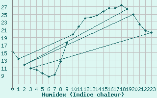 Courbe de l'humidex pour Liergues (69)