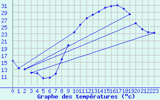 Courbe de tempratures pour Salon-de-Provence (13)