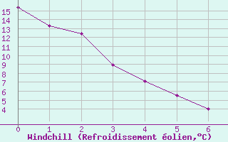 Courbe du refroidissement olien pour La Tuque