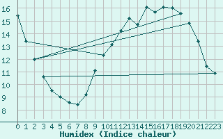 Courbe de l'humidex pour Silly (Be)