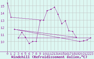 Courbe du refroidissement olien pour Neuchatel (Sw)