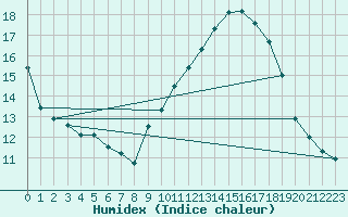 Courbe de l'humidex pour Colognac (30)