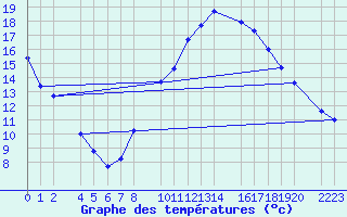 Courbe de tempratures pour Antequera