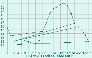 Courbe de l'humidex pour Saint-Antonin-du-Var (83)