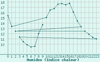 Courbe de l'humidex pour Cuenca