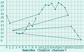 Courbe de l'humidex pour Artern