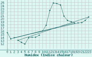 Courbe de l'humidex pour Bannay (18)