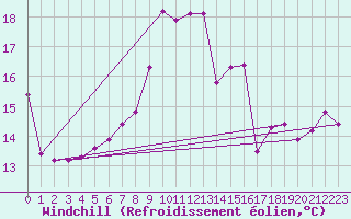 Courbe du refroidissement olien pour Stabio