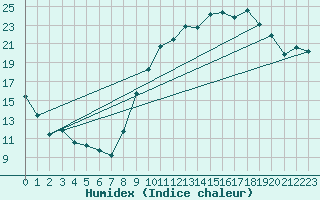 Courbe de l'humidex pour Orly (91)