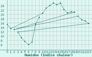 Courbe de l'humidex pour Figari (2A)