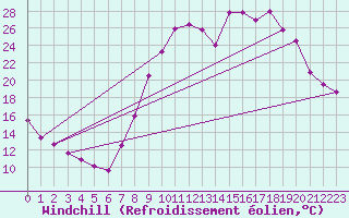 Courbe du refroidissement olien pour Charleville-Mzires (08)