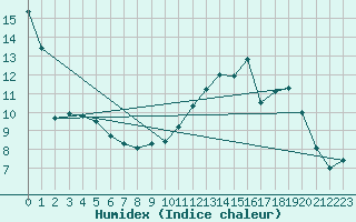 Courbe de l'humidex pour Saint-Mards-en-Othe (10)