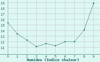 Courbe de l'humidex pour Montluon (03)