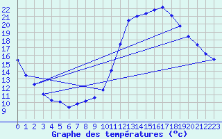 Courbe de tempratures pour Millau (12)