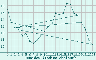 Courbe de l'humidex pour Anvers (Be)