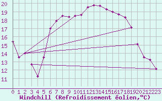 Courbe du refroidissement olien pour Terschelling Hoorn