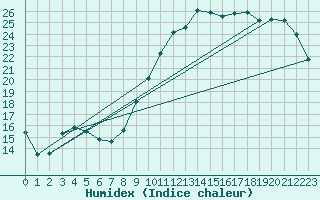 Courbe de l'humidex pour Saclas (91)