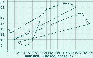 Courbe de l'humidex pour Quevaucamps (Be)