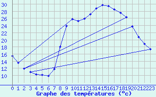 Courbe de tempratures pour Figari (2A)