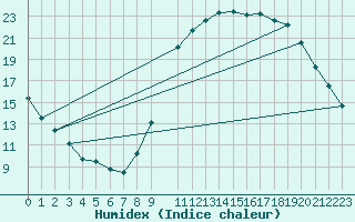 Courbe de l'humidex pour Elsenborn (Be)