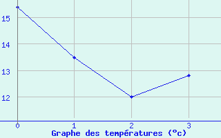 Courbe de tempratures pour Ostheim v.d. Rhoen