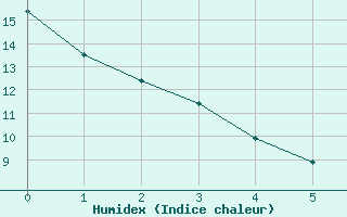 Courbe de l'humidex pour Vannes-Sn (56)