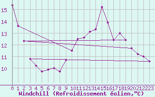 Courbe du refroidissement olien pour Cap Bar (66)