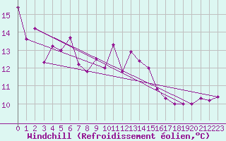 Courbe du refroidissement olien pour Cabo Vilan