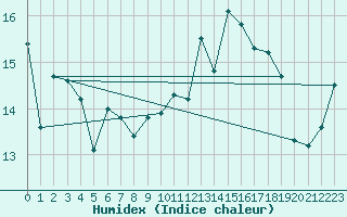 Courbe de l'humidex pour Abbeville (80)