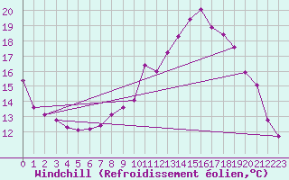 Courbe du refroidissement olien pour La Chapelle-Montreuil (86)