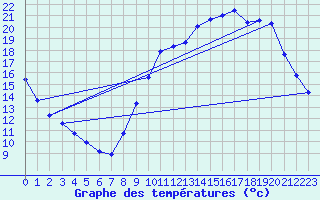 Courbe de tempratures pour Orlans (45)