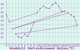 Courbe du refroidissement olien pour Clermont-Ferrand (63)