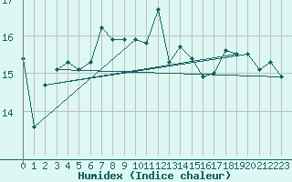 Courbe de l'humidex pour Solenzara - Base arienne (2B)