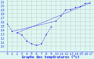 Courbe de tempratures pour Rgusse (83)