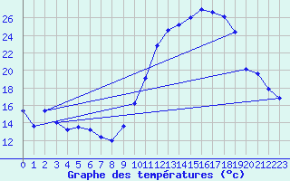 Courbe de tempratures pour Ambrieu (01)