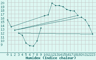 Courbe de l'humidex pour Capel Curig