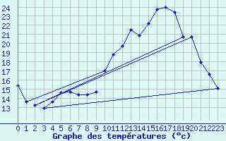 Courbe de tempratures pour Mont-de-Marsan (40)