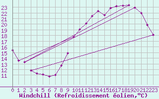 Courbe du refroidissement olien pour Tours (37)