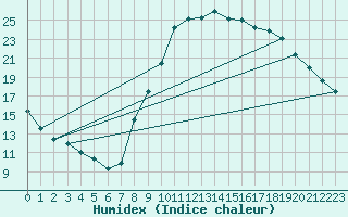 Courbe de l'humidex pour Saint-Auban (04)