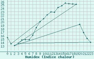 Courbe de l'humidex pour Leon / Virgen Del Camino